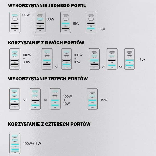 SAMSUNG ŁADOWARKA SIECIOWA 100W + 30W GaN BIAŁA SOMOSTEL POWER DELIVERY Q24 2XTYP-C PD + 2XUSB